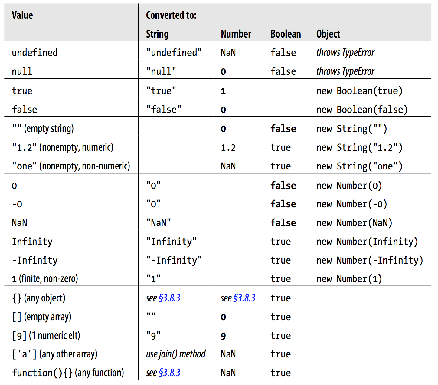 False какое значение. Js таблица. Преобразование типов данных в js. Типы данных в джава скрипт. Таблица js типы.